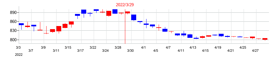 2022年の中部鋼鈑の配当落ち日前後の株価チャート