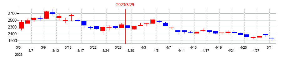 2023年の中部鋼鈑の配当落ち日前後の株価チャート