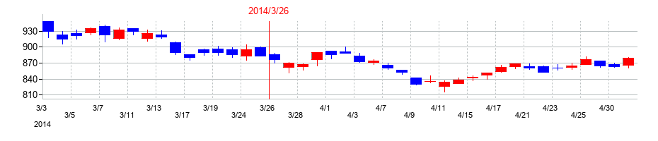 2014年の丸一鋼管の配当落ち日前後の株価チャート
