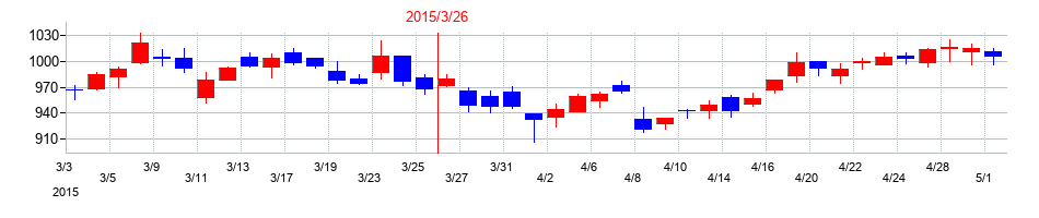 2015年の丸一鋼管の配当落ち日前後の株価チャート
