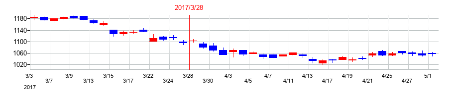 2017年の丸一鋼管の配当落ち日前後の株価チャート