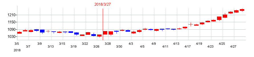 2018年の丸一鋼管の配当落ち日前後の株価チャート