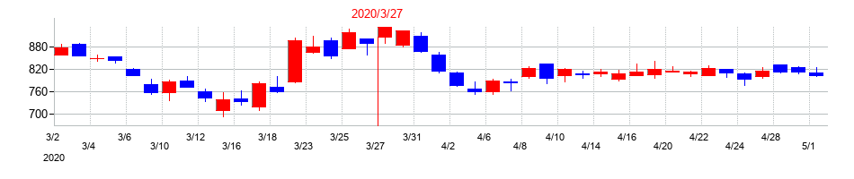 2020年の丸一鋼管の配当落ち日前後の株価チャート