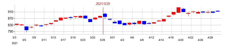 2021年の丸一鋼管の配当落ち日前後の株価チャート
