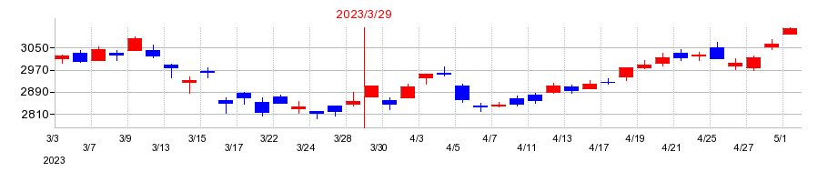 2023年の丸一鋼管の配当落ち日前後の株価チャート