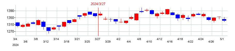 2024年の丸一鋼管の配当落ち日前後の株価チャート