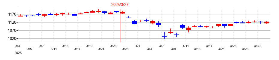 2025年の丸一鋼管の配当落ち日前後の株価チャート