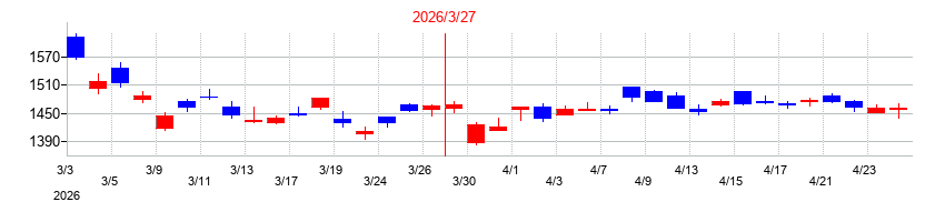 2026年の丸一鋼管の配当落ち日前後の株価チャート
