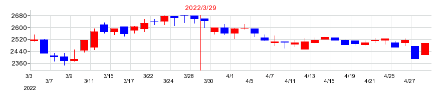 2022年のモリ工業の配当落ち日前後の株価チャート