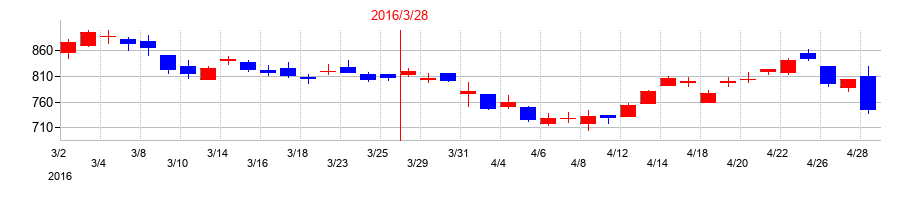 2016年の大同特殊鋼の配当落ち日前後の株価チャート