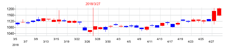 2018年の大同特殊鋼の配当落ち日前後の株価チャート