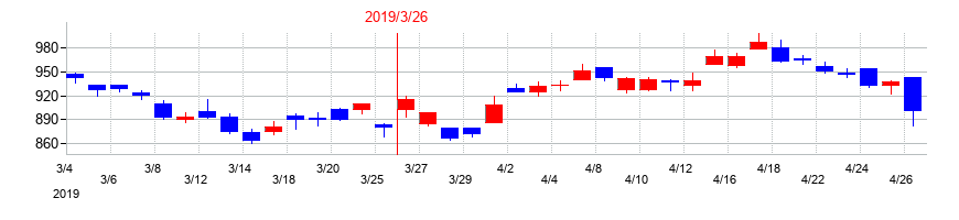2019年の大同特殊鋼の配当落ち日前後の株価チャート