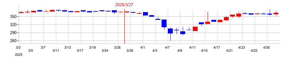 2025年の日本高周波鋼業の配当落ち日前後の株価チャート