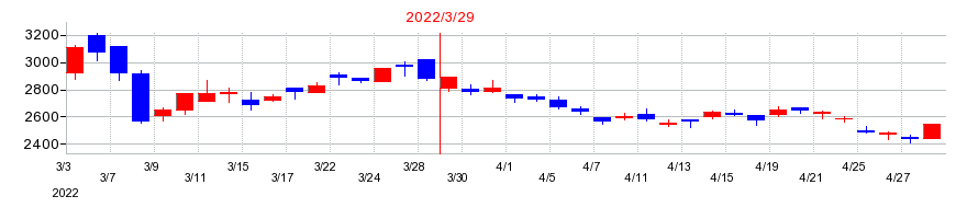 2022年の日本冶金工業の配当落ち日前後の株価チャート