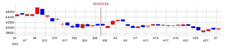 2023年の日本冶金工業の配当落ち日前後の株価チャート