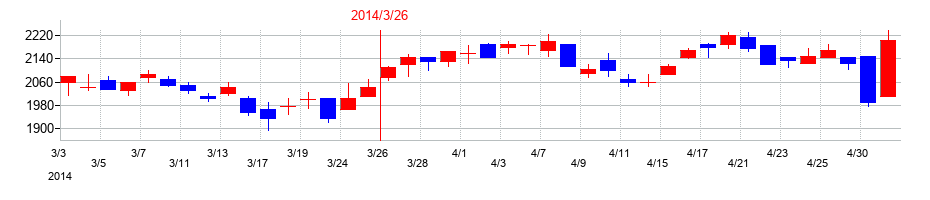 2014年の山陽特殊製鋼の配当落ち日前後の株価チャート