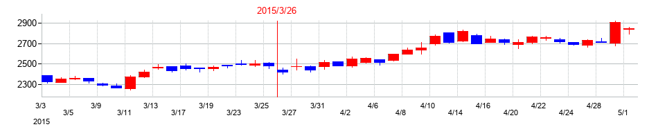 2015年の山陽特殊製鋼の配当落ち日前後の株価チャート