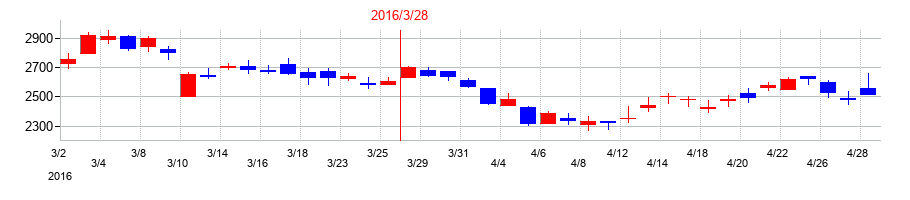 2016年の山陽特殊製鋼の配当落ち日前後の株価チャート