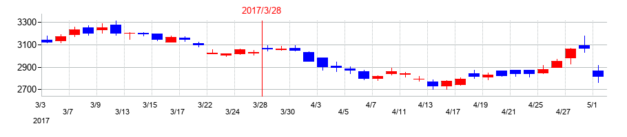 2017年の山陽特殊製鋼の配当落ち日前後の株価チャート