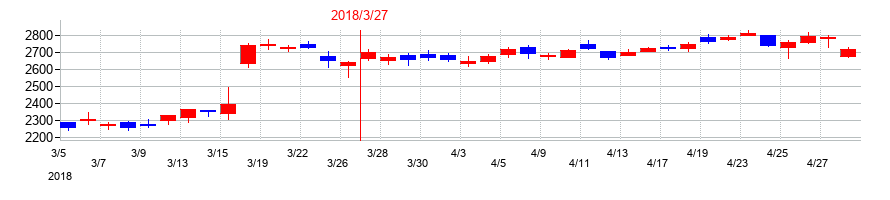 2018年の山陽特殊製鋼の配当落ち日前後の株価チャート
