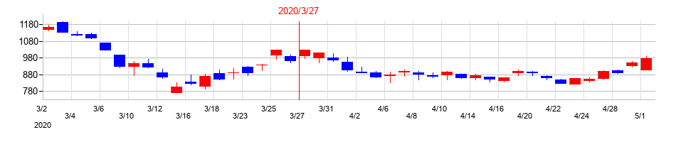 2020年の山陽特殊製鋼の配当落ち日前後の株価チャート
