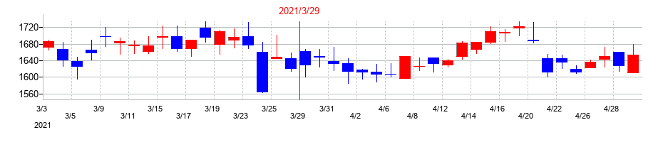 2021年の山陽特殊製鋼の配当落ち日前後の株価チャート