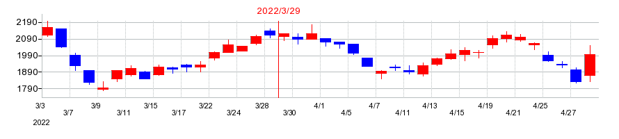 2022年の山陽特殊製鋼の配当落ち日前後の株価チャート