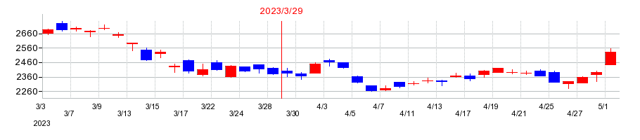 2023年の山陽特殊製鋼の配当落ち日前後の株価チャート