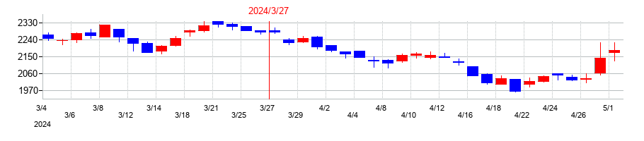 2024年の山陽特殊製鋼の配当落ち日前後の株価チャート