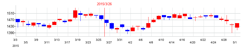 2015年の愛知製鋼の配当落ち日前後の株価チャート