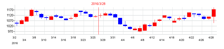 2016年の愛知製鋼の配当落ち日前後の株価チャート