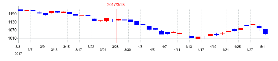 2017年の愛知製鋼の配当落ち日前後の株価チャート