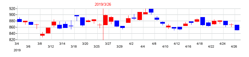2019年の愛知製鋼の配当落ち日前後の株価チャート