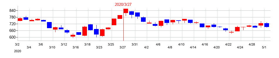2020年の愛知製鋼の配当落ち日前後の株価チャート
