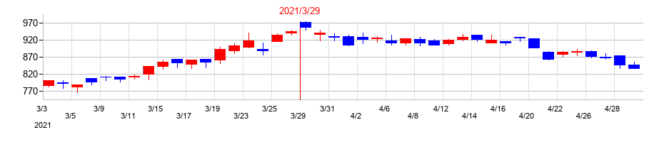2021年の愛知製鋼の配当落ち日前後の株価チャート