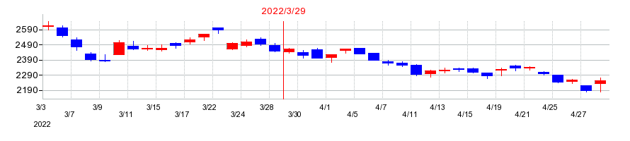2022年の愛知製鋼の配当落ち日前後の株価チャート