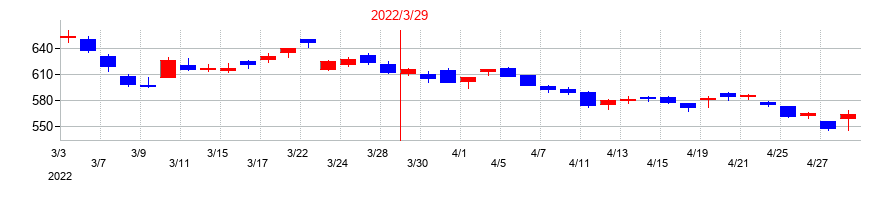 2022年の愛知製鋼の配当落ち日前後の株価チャート
