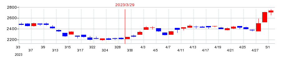 2023年の愛知製鋼の配当落ち日前後の株価チャート