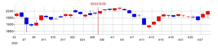 2022年の日立金属の配当落ち日前後の株価チャート