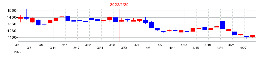 2022年の日本金属の配当落ち日前後の株価チャート