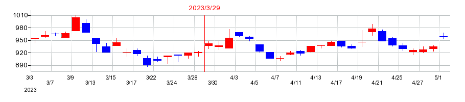 2023年の日本金属の配当落ち日前後の株価チャート