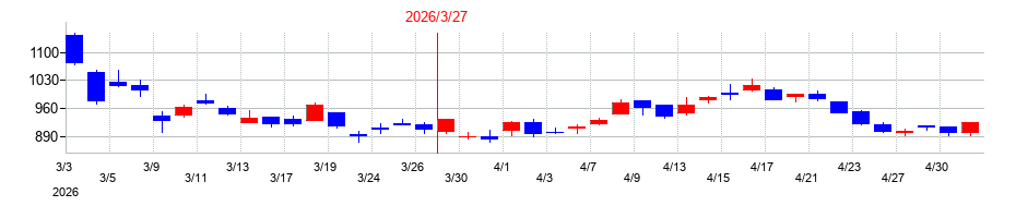 2026年の日本金属の配当落ち日前後の株価チャート