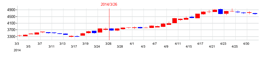 2014年の大平洋金属の配当落ち日前後の株価チャート
