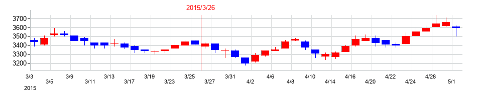 2015年の大平洋金属の配当落ち日前後の株価チャート