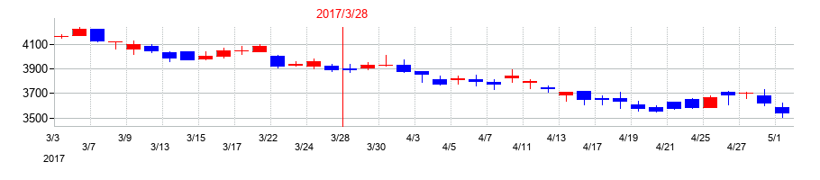 2017年の大平洋金属の配当落ち日前後の株価チャート