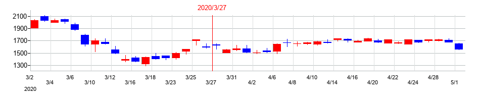 2020年の大平洋金属の配当落ち日前後の株価チャート