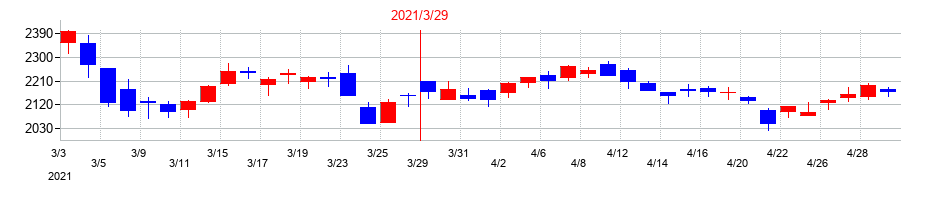 2021年の大平洋金属の配当落ち日前後の株価チャート