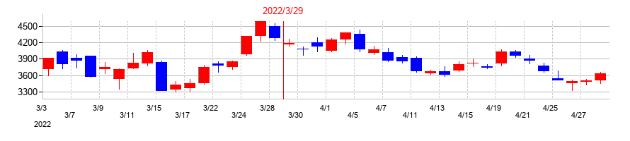 2022年の大平洋金属の配当落ち日前後の株価チャート