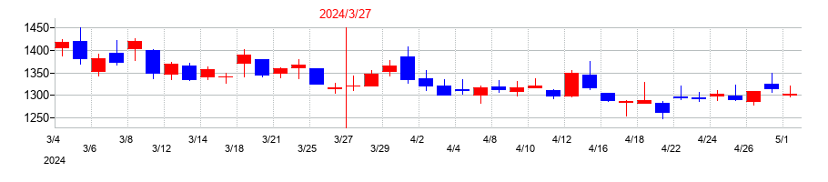 2024年の大平洋金属の配当落ち日前後の株価チャート
