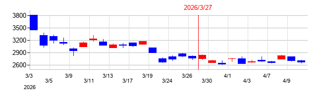 2026年の大平洋金属の配当落ち日前後の株価チャート